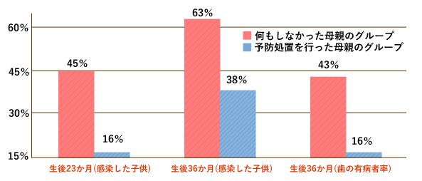 母子感染のグラフ