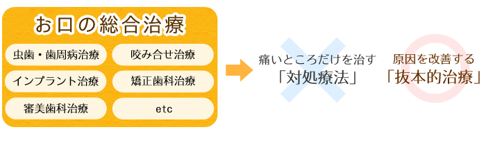 お口の総合治療とは