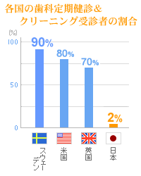 クリーニング受診者